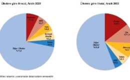 2023 Aralık Ayında İhracat %0,4 Arttı, İthalat %11 Azaldı